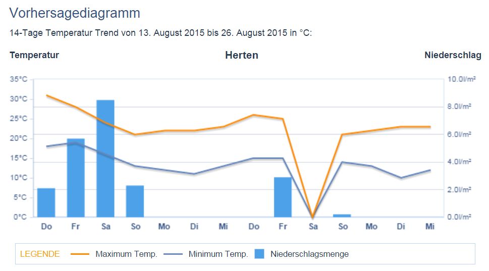 Wetter am 22.08.15.jpg
