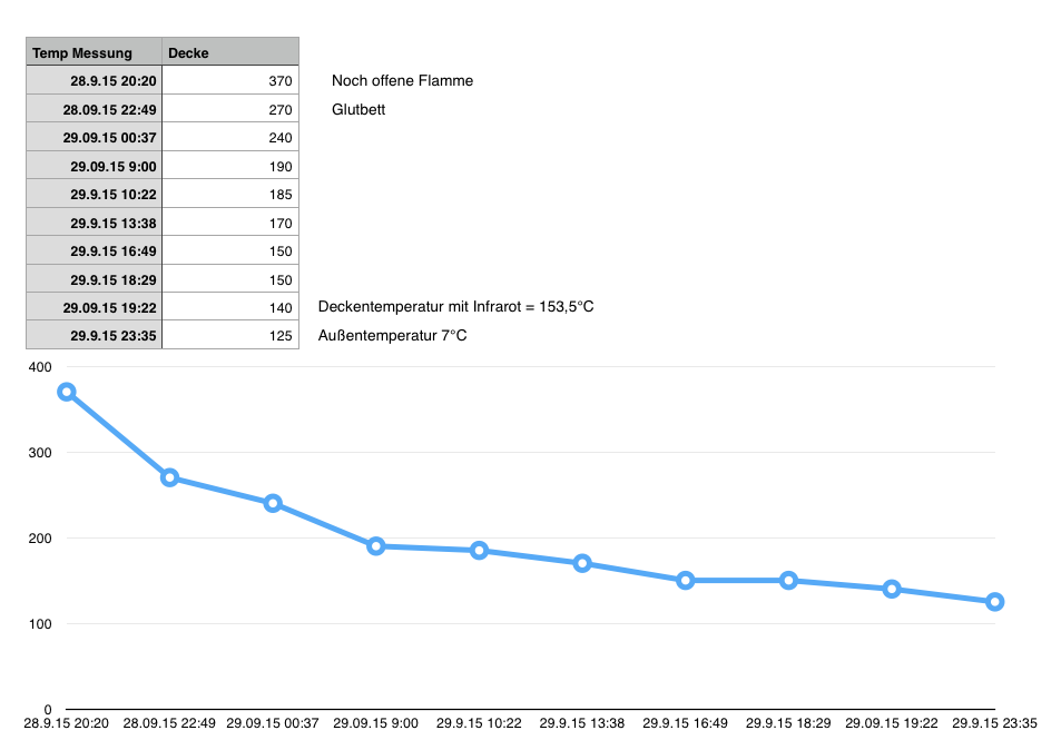 Temperaturkurve Decke.png